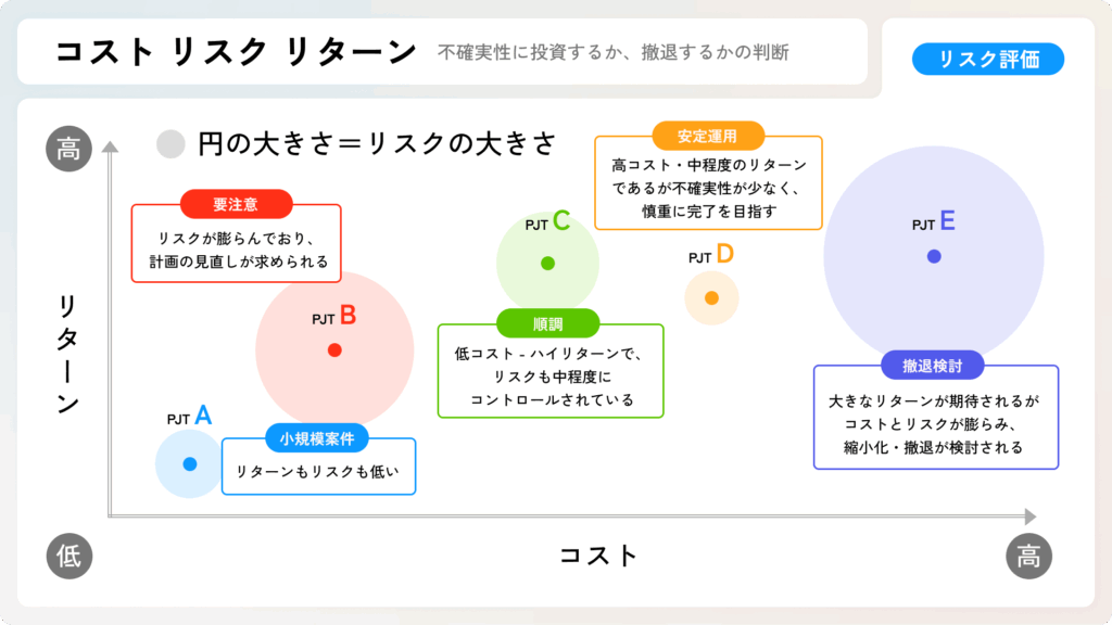 コスト リスク リターン